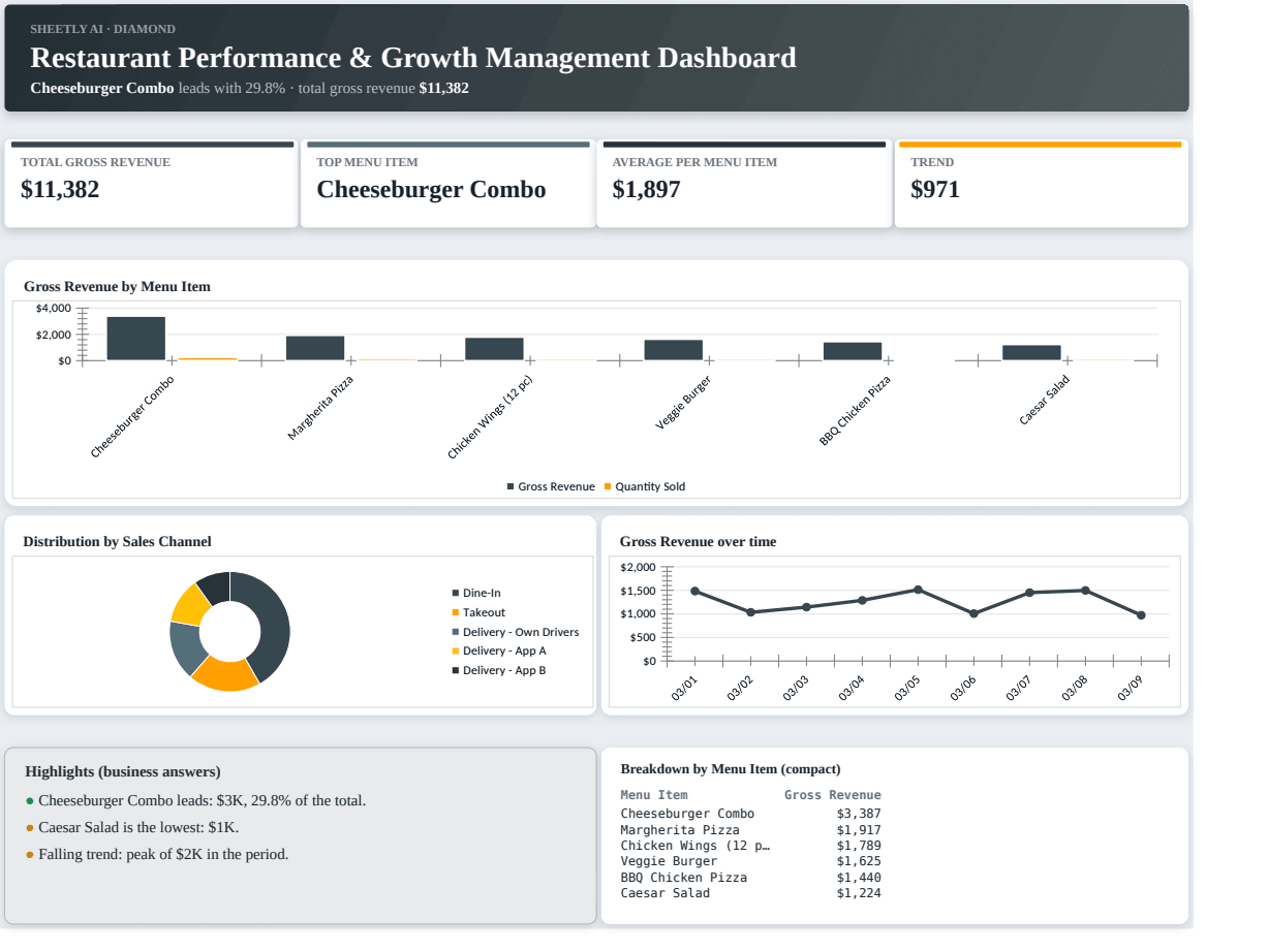 Preview of the Restaurant Performance & Growth Management Dashboard — Excel template with real formulas template