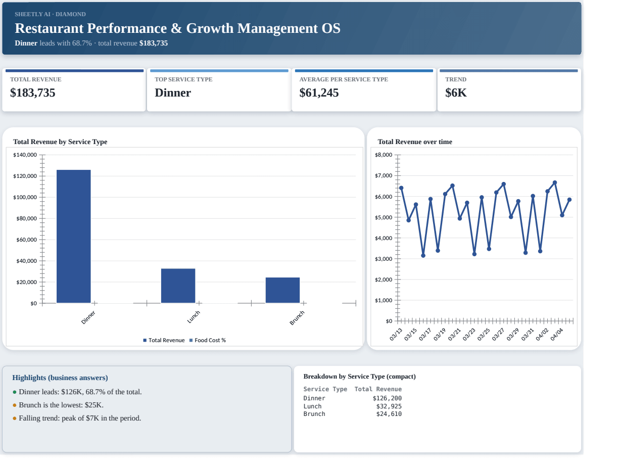 Preview of the Restaurant Performance & Growth Management OS template