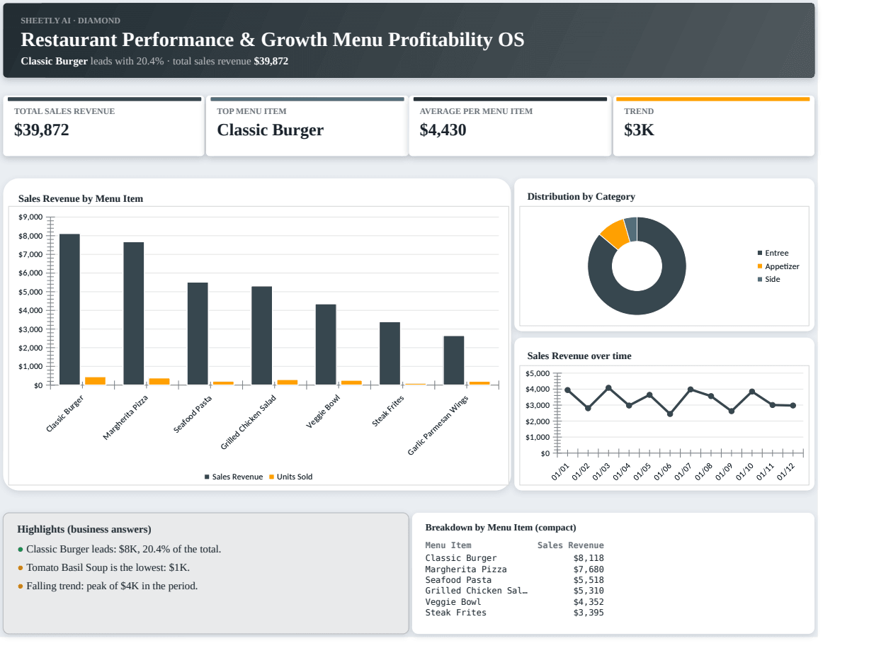 Preview of the Restaurant Performance & Growth Menu Profitability OS template