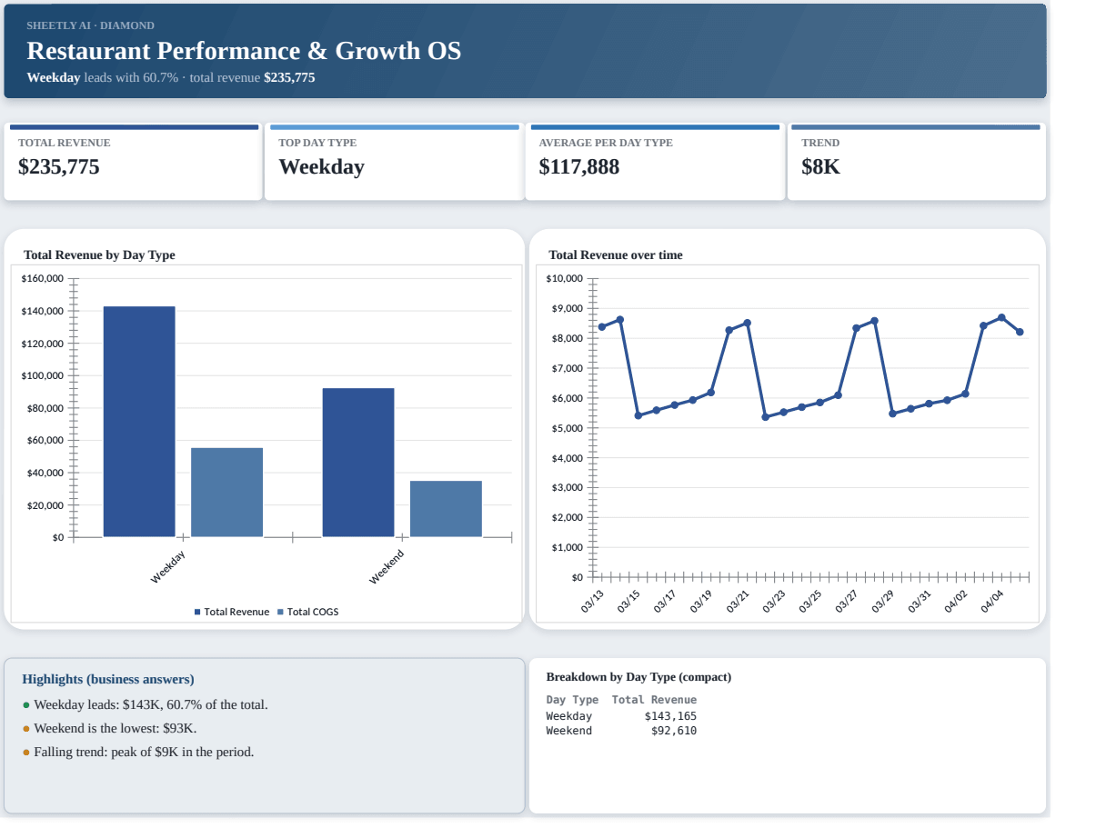 Preview of the Restaurant Performance & Growth OS — free Excel template template