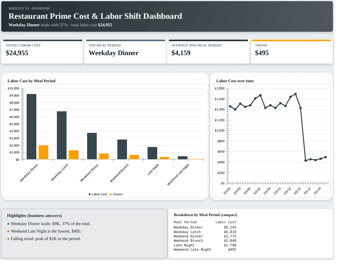 Preview of the Restaurant Prime Cost & Labor Shift Dashboard — Excel spreadsheet template to download template