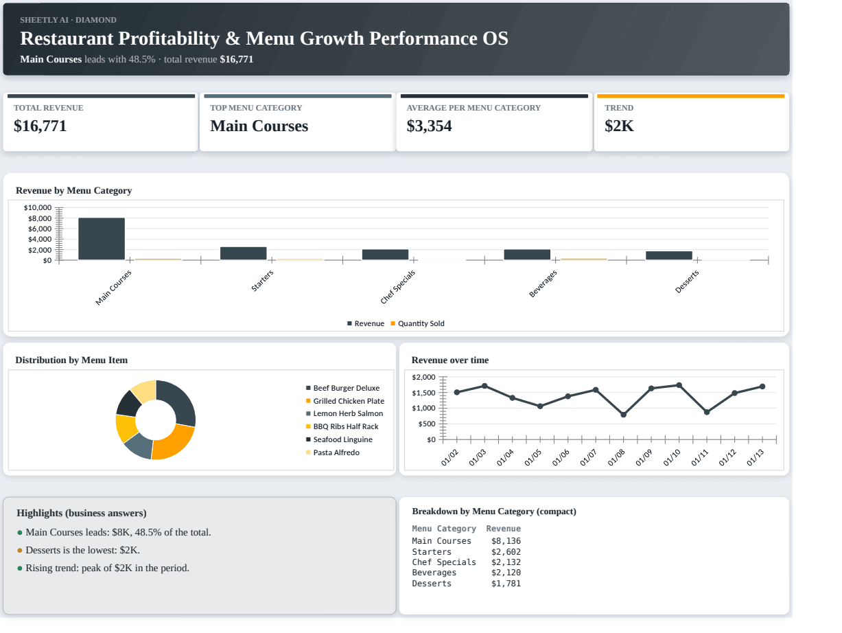 Preview of the Restaurant Profitability & Menu Growth Performance OS — free Excel template template