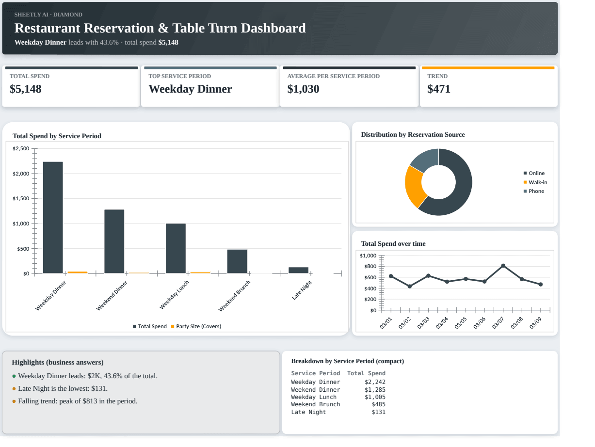 Preview of the Restaurant Reservation & Table Turn Dashboard template