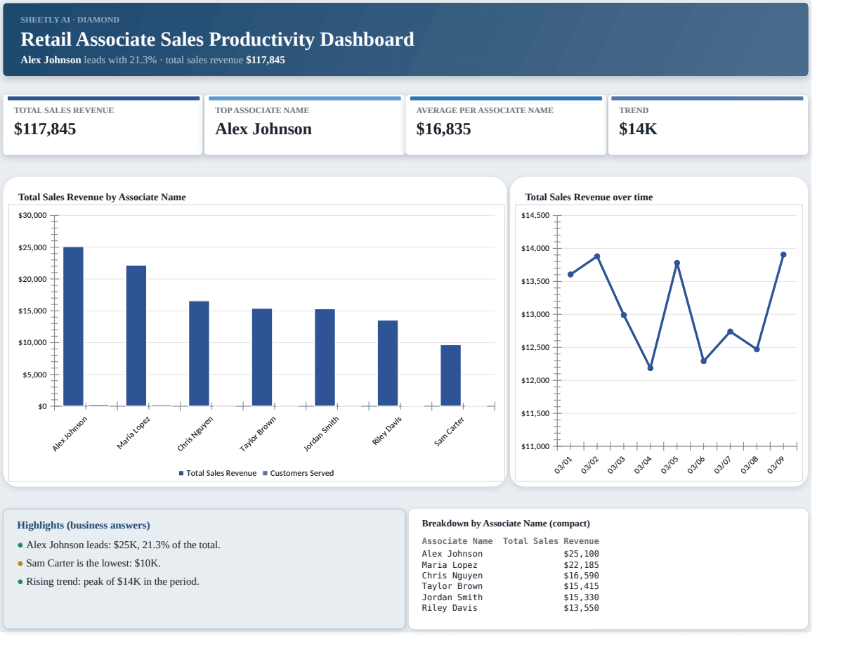 Preview of the Retail Associate Sales Productivity Dashboard — Excel spreadsheet template to download template