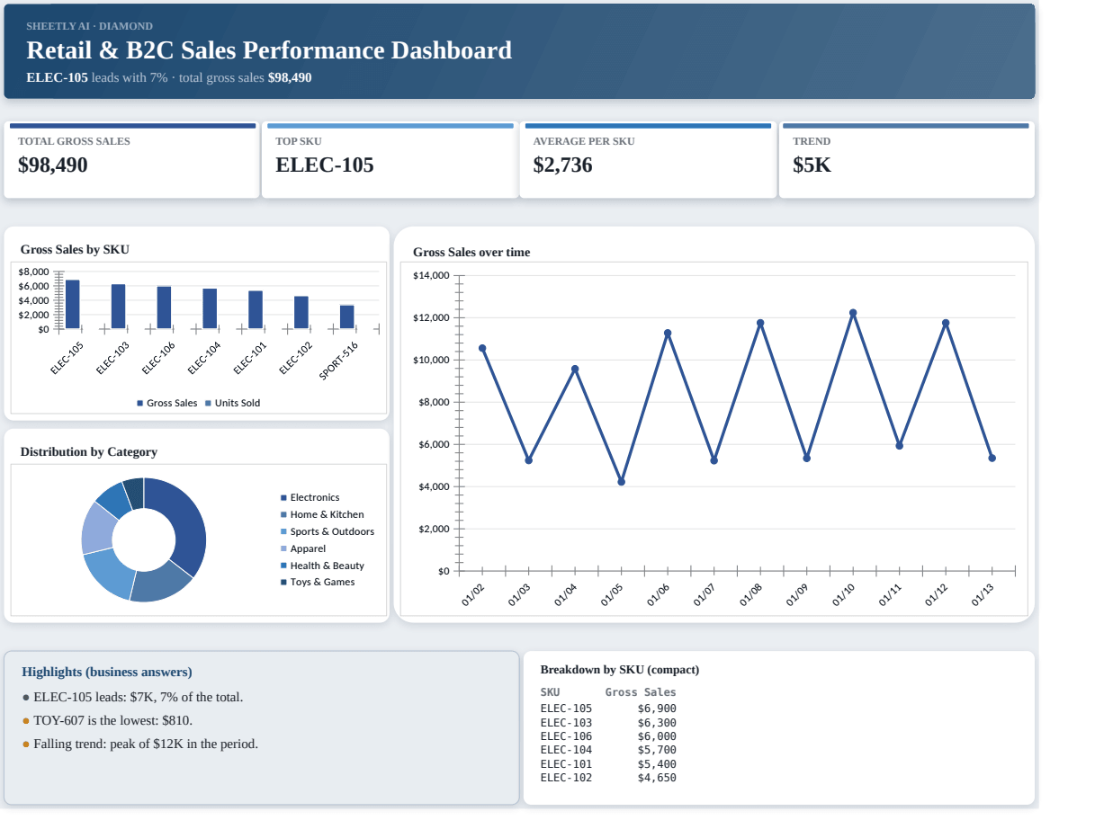 Preview of the Retail & B2C Sales Performance Dashboard — free Excel template template