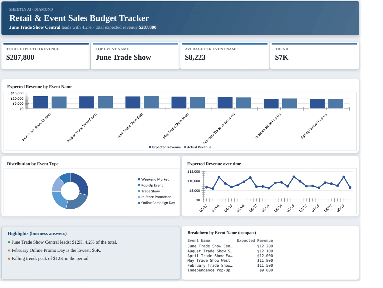 Preview of the Retail & Event Sales Budget Tracker — free Excel template template