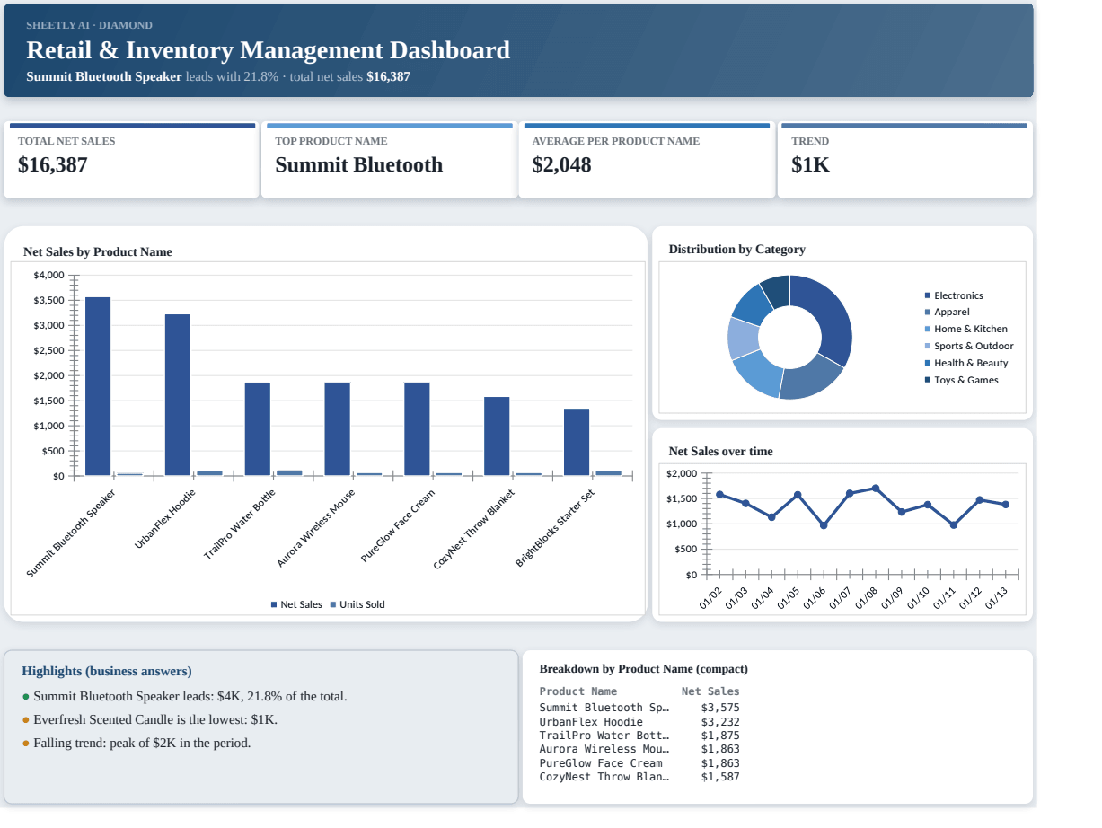 Preview of the Retail & Inventory Management Dashboard template