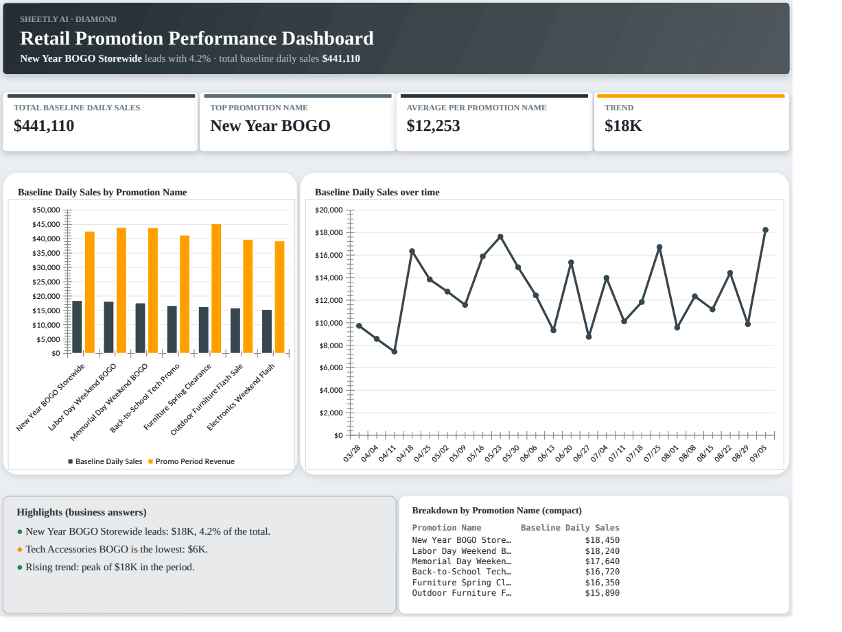 Preview of the Retail Promotion Performance Dashboard — free Excel template template