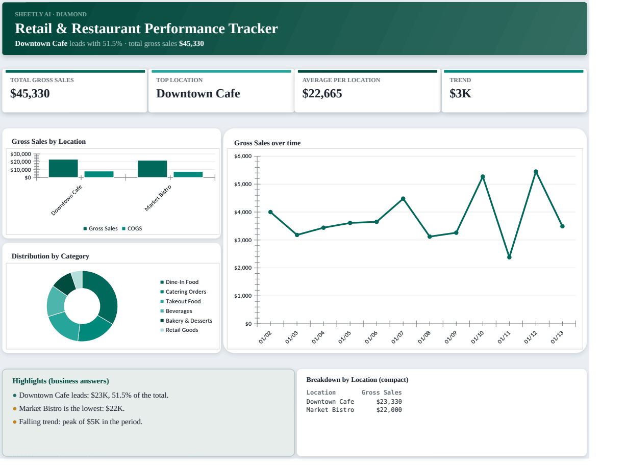 Preview of the Retail & Restaurant Performance Tracker — free Excel template template