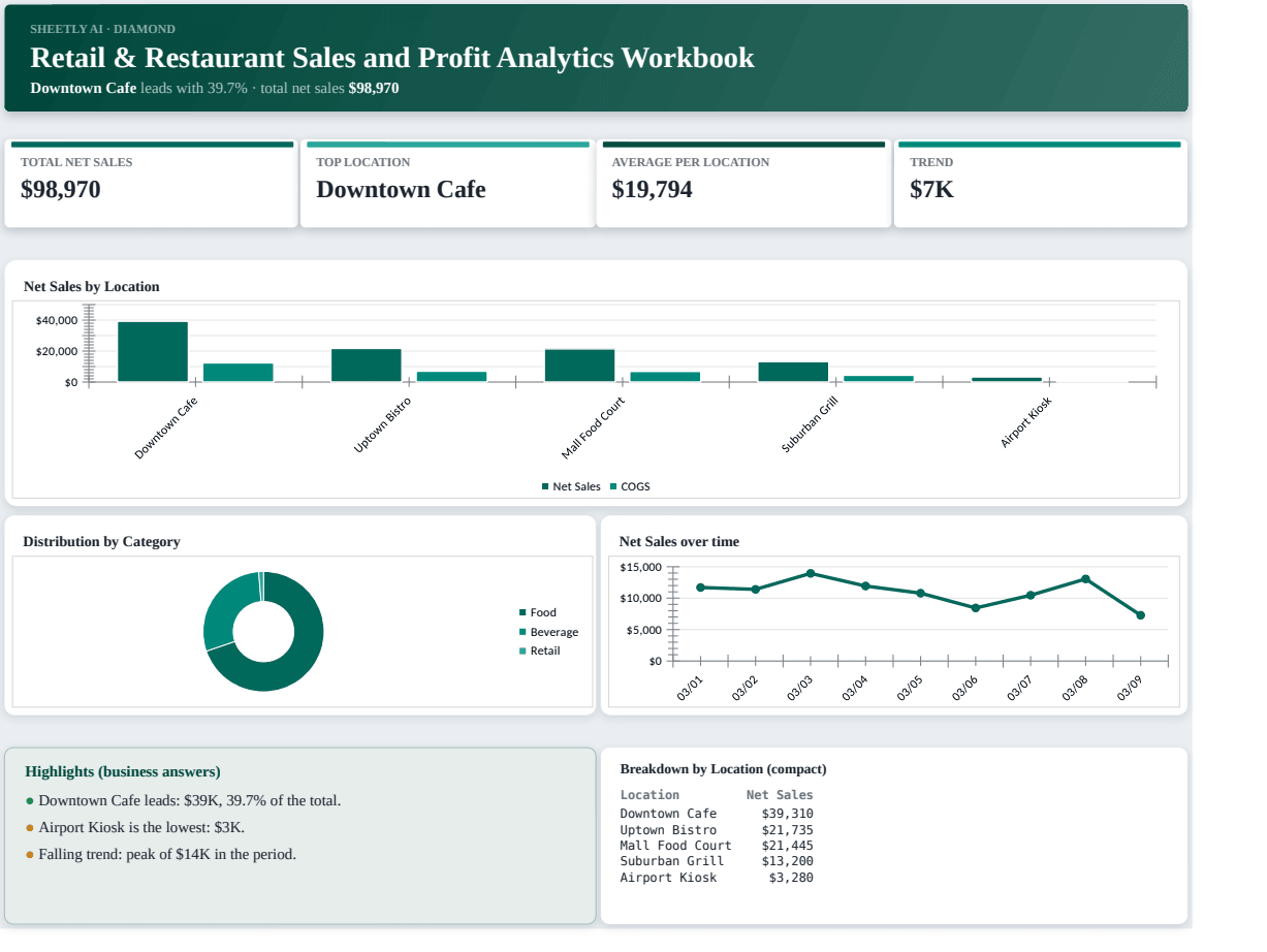 Preview of the Retail & Restaurant Sales and Profit Analytics Workbook — Excel template with real formulas template