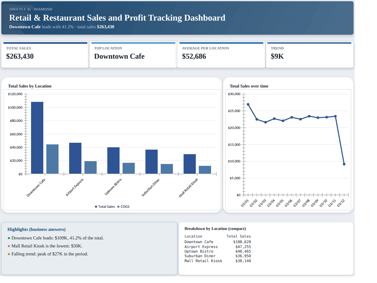 Preview of the Retail & Restaurant Sales and Profit Tracking Dashboard — Excel spreadsheet template to download template