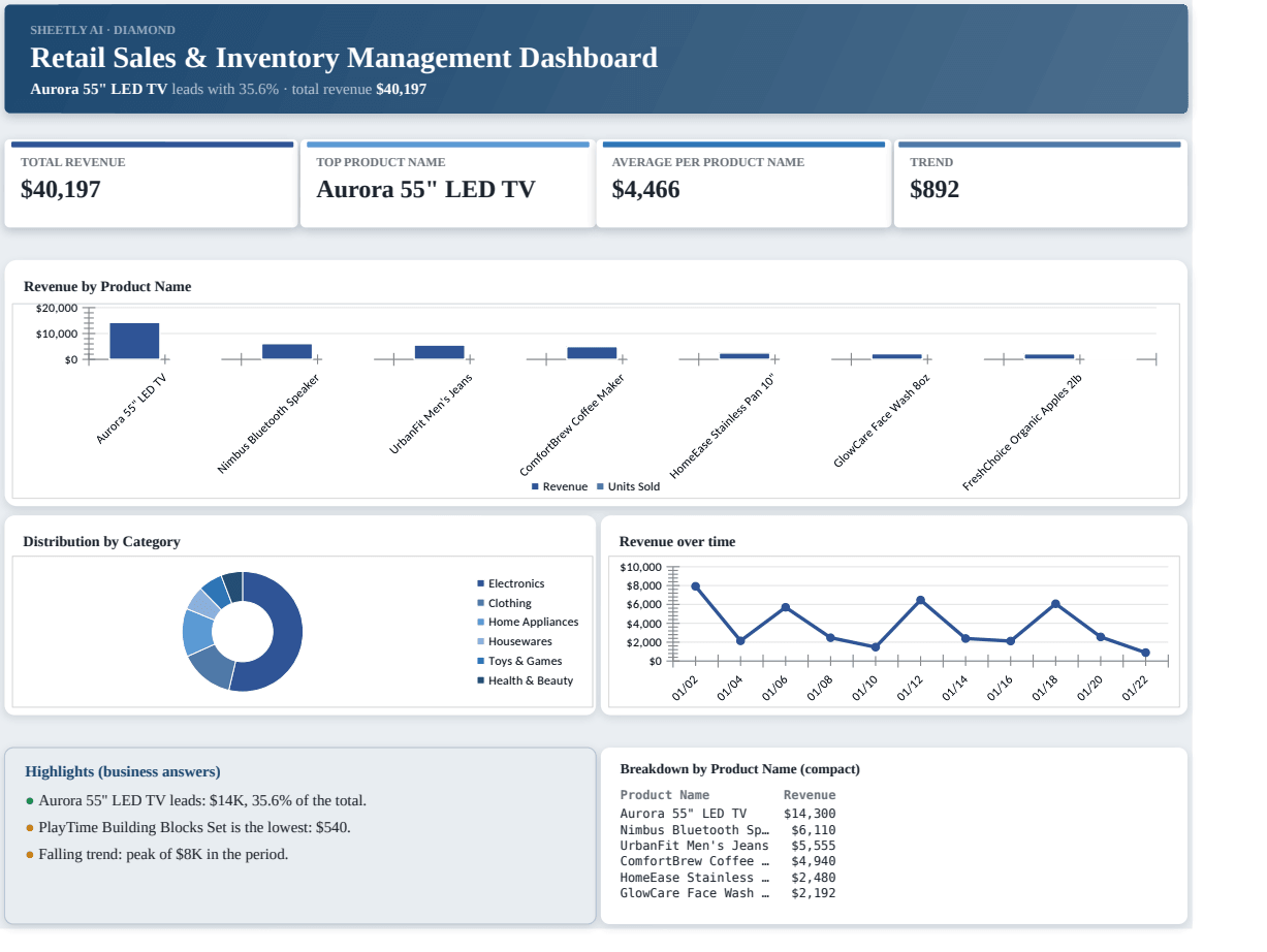Preview of the Retail Sales & Inventory Management Dashboard template