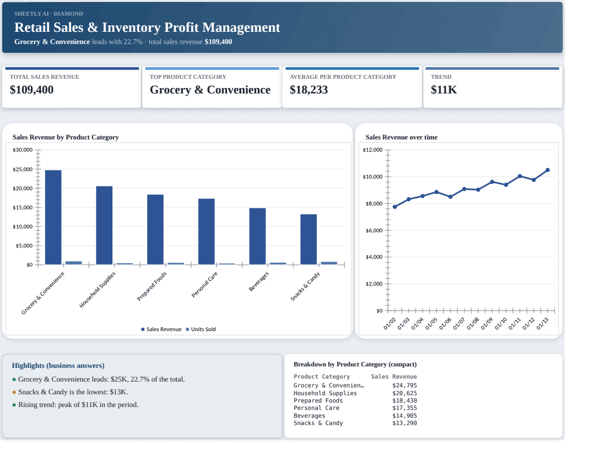 Preview of the Retail Sales & Inventory Profit Management template