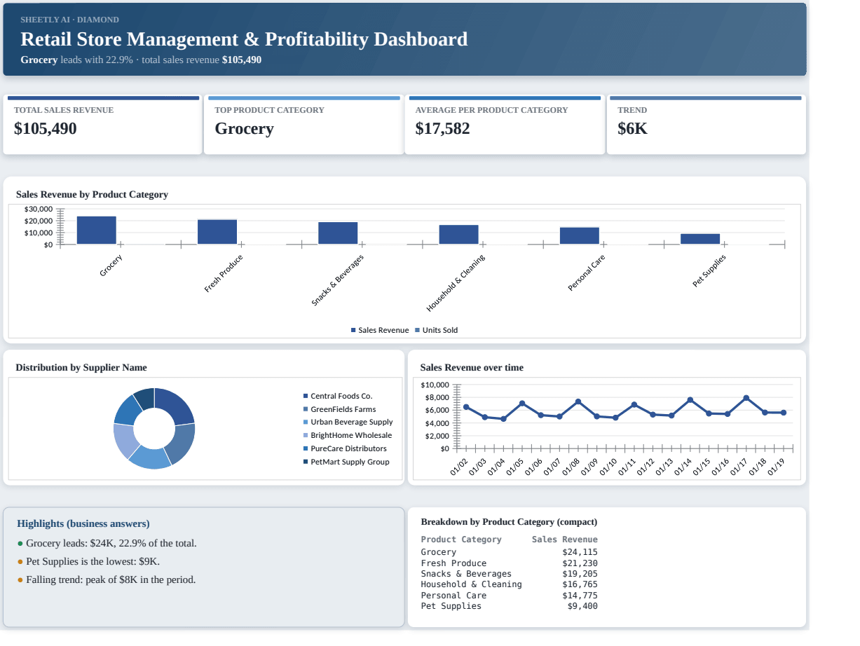 Preview of the Retail Store Management & Profitability Dashboard template