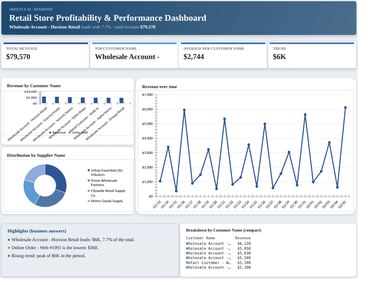 Preview of the Retail Store Profitability & Performance Dashboard — free Excel template template