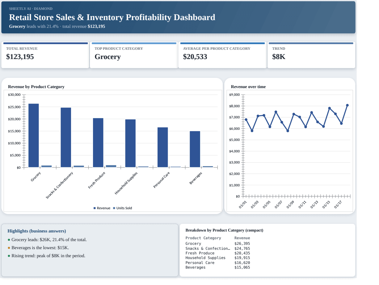 Preview of the Retail Store Sales & Inventory Profitability Dashboard — Excel spreadsheet template to download template