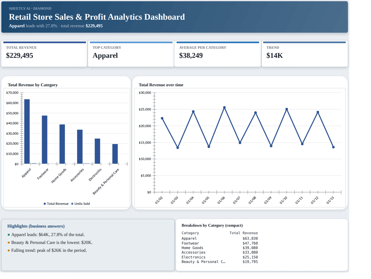 Preview of the Retail Store Sales & Profit Analytics Dashboard — Excel spreadsheet template to download template