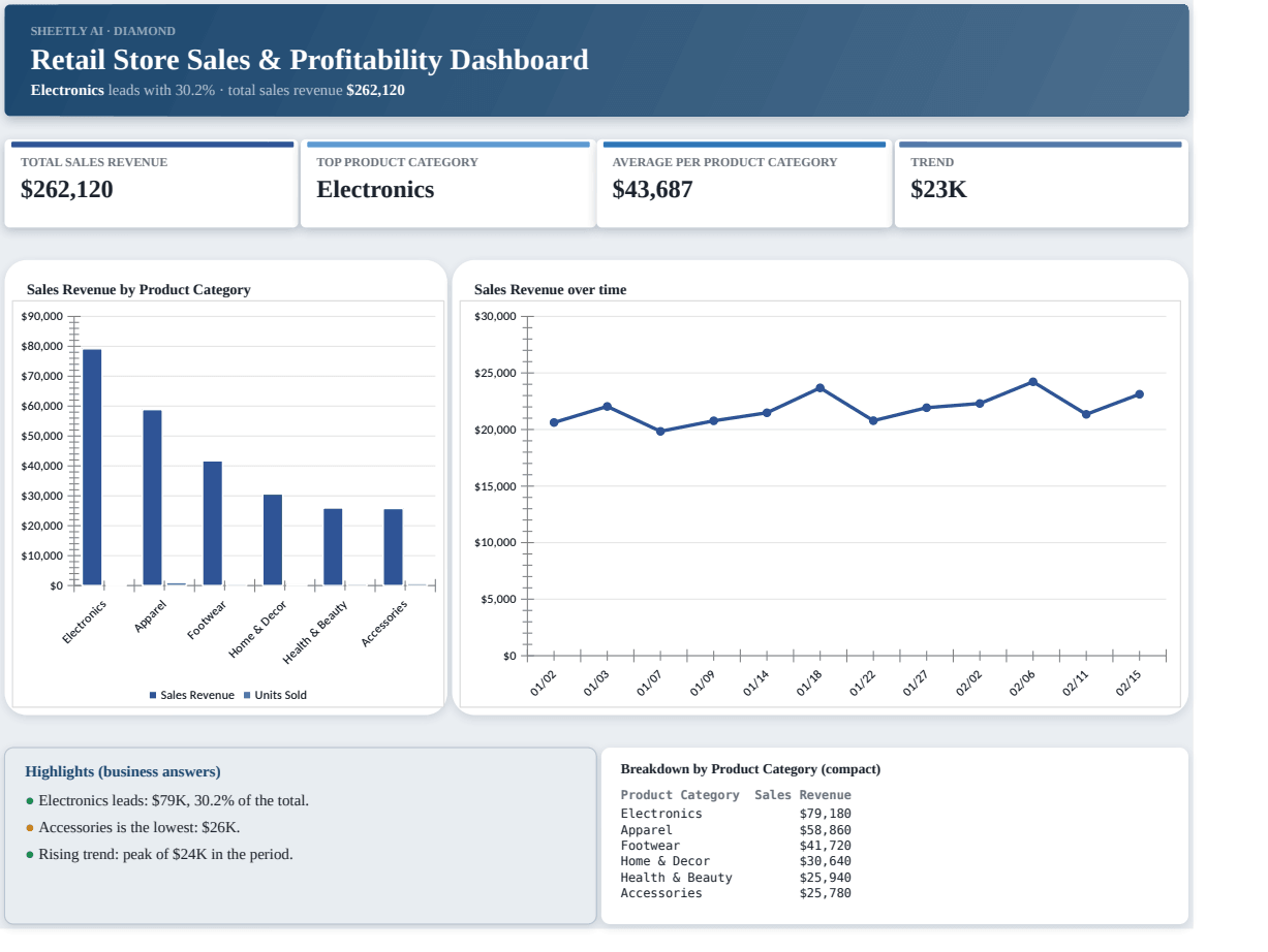 Preview of the Retail Store Sales & Profitability Dashboard template