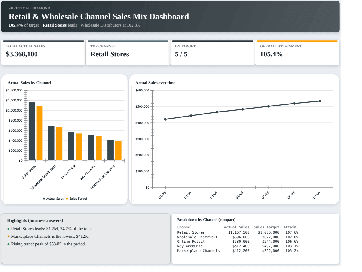 Preview of the Retail & Wholesale Channel Sales Mix Dashboard — Excel spreadsheet template to download template
