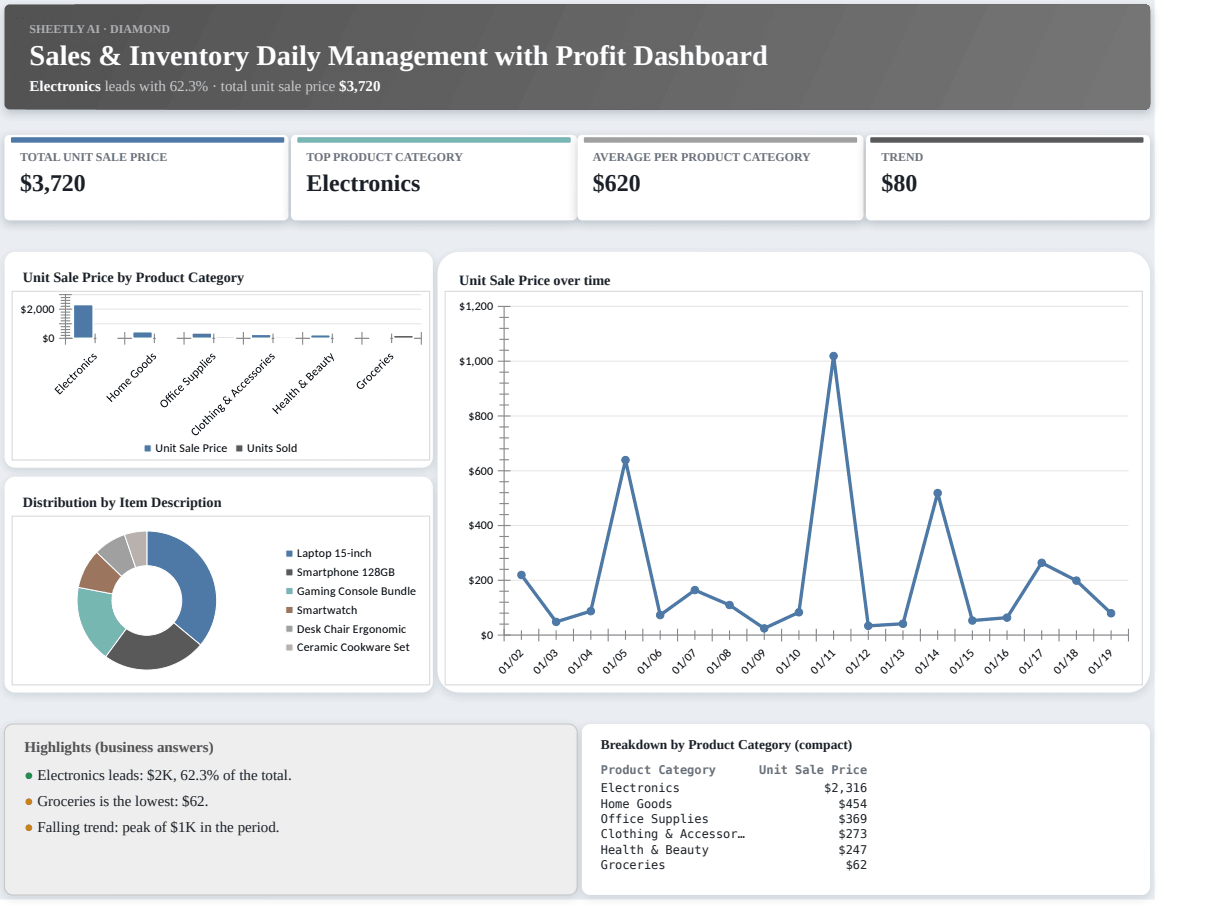 Preview of the Sales & Inventory Daily Management with Profit Dashboard template