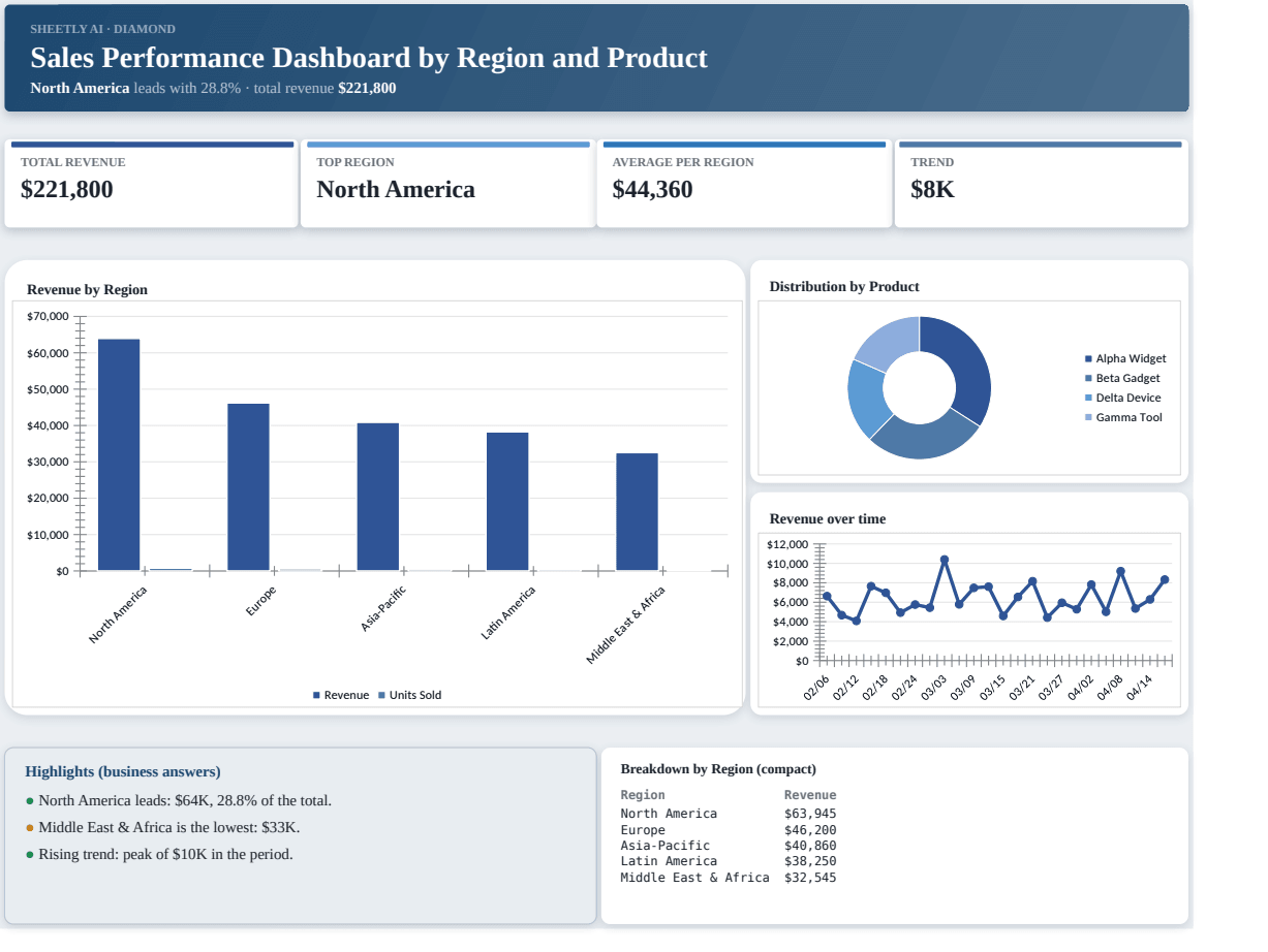Preview of the Sales Performance Dashboard by Region and Product template