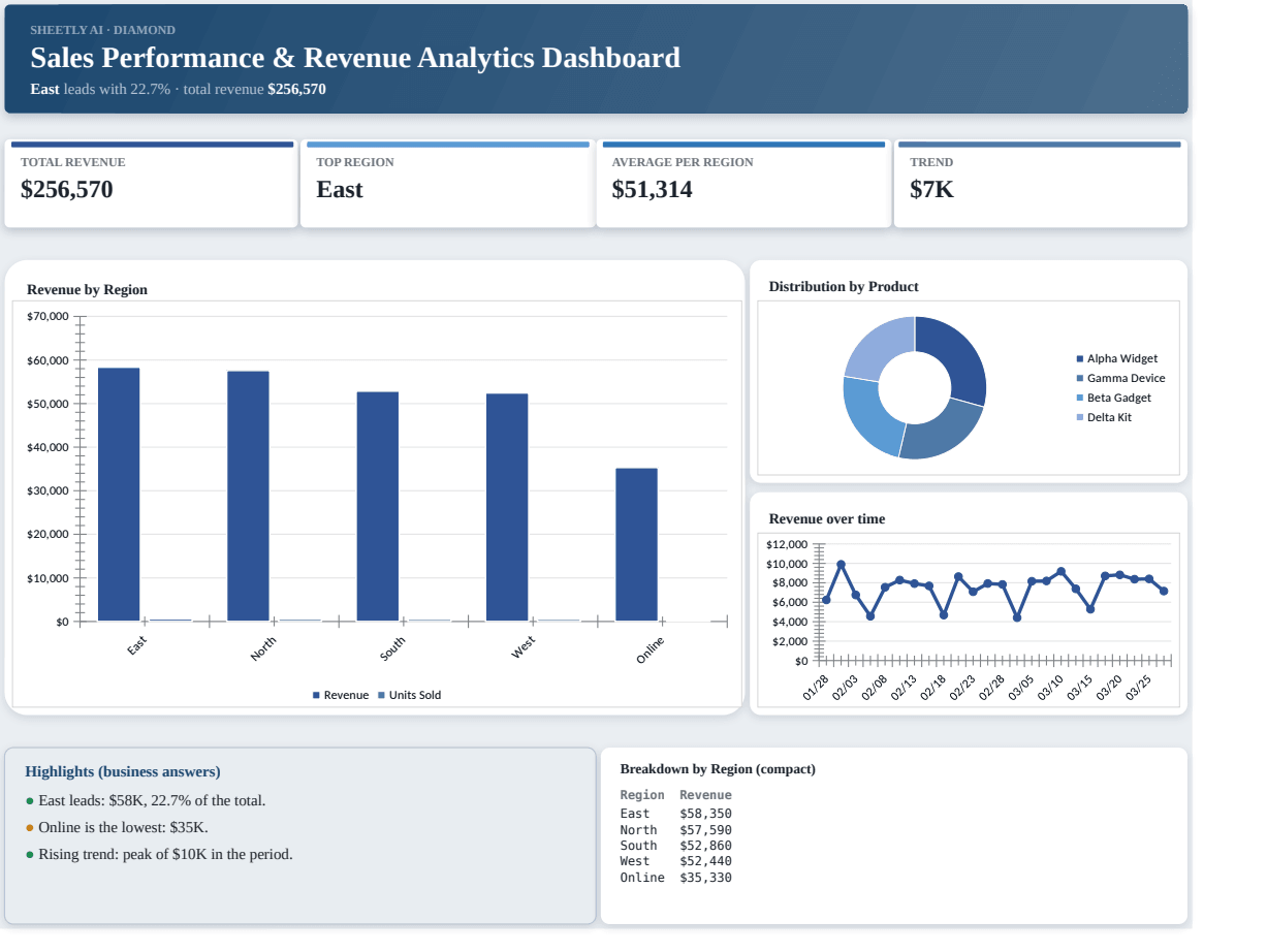 Preview of the Sales Performance & Revenue Analytics Dashboard template