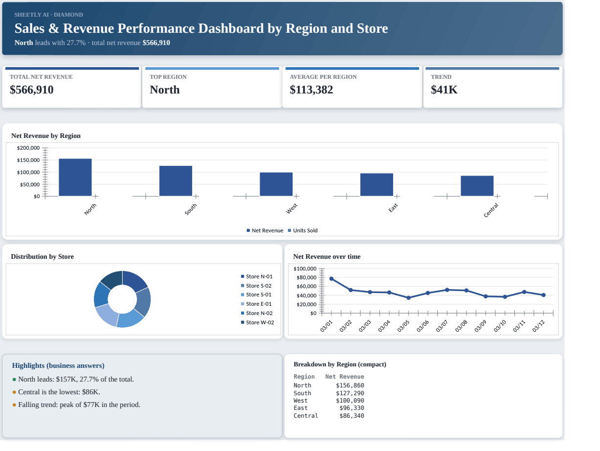 Preview of the Sales & Revenue Performance Dashboard by Region and Store template