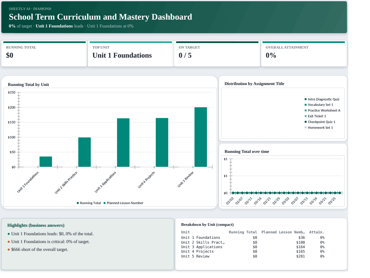 Preview of the School Term Curriculum and Mastery Dashboard template