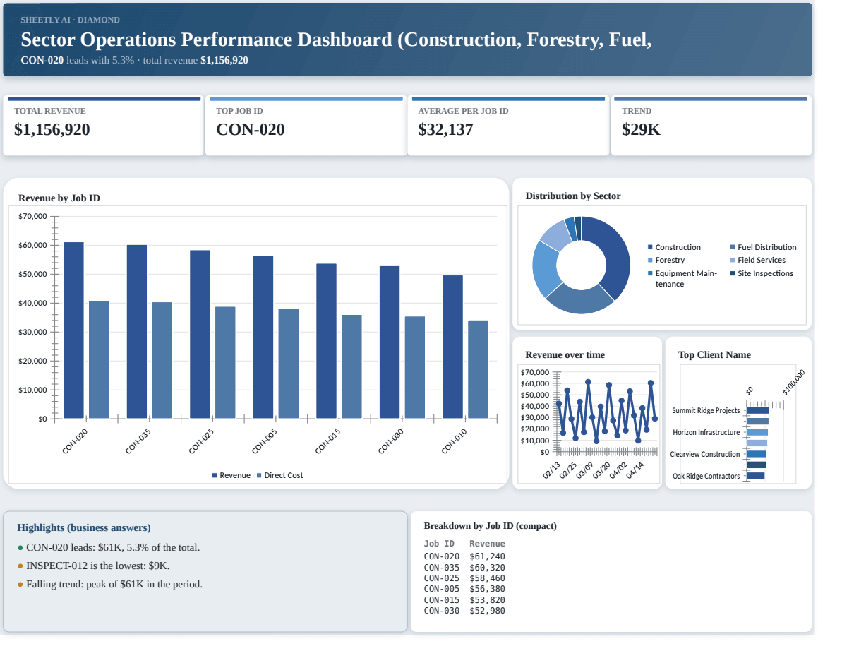 Preview of the Sector Operations Performance Dashboard (Construction template