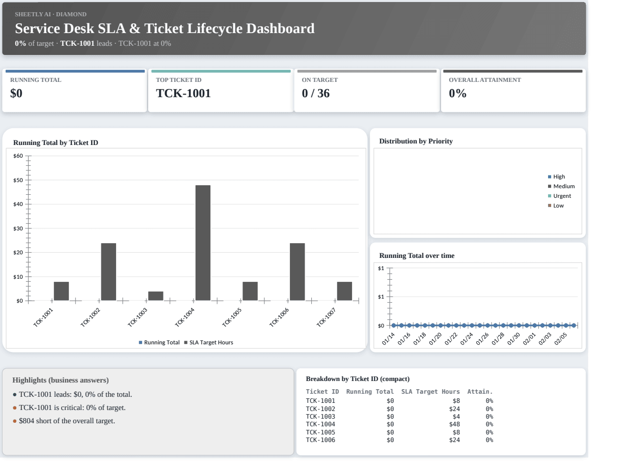 Preview of the Service Desk SLA & Ticket Lifecycle Dashboard — Excel template with real formulas template