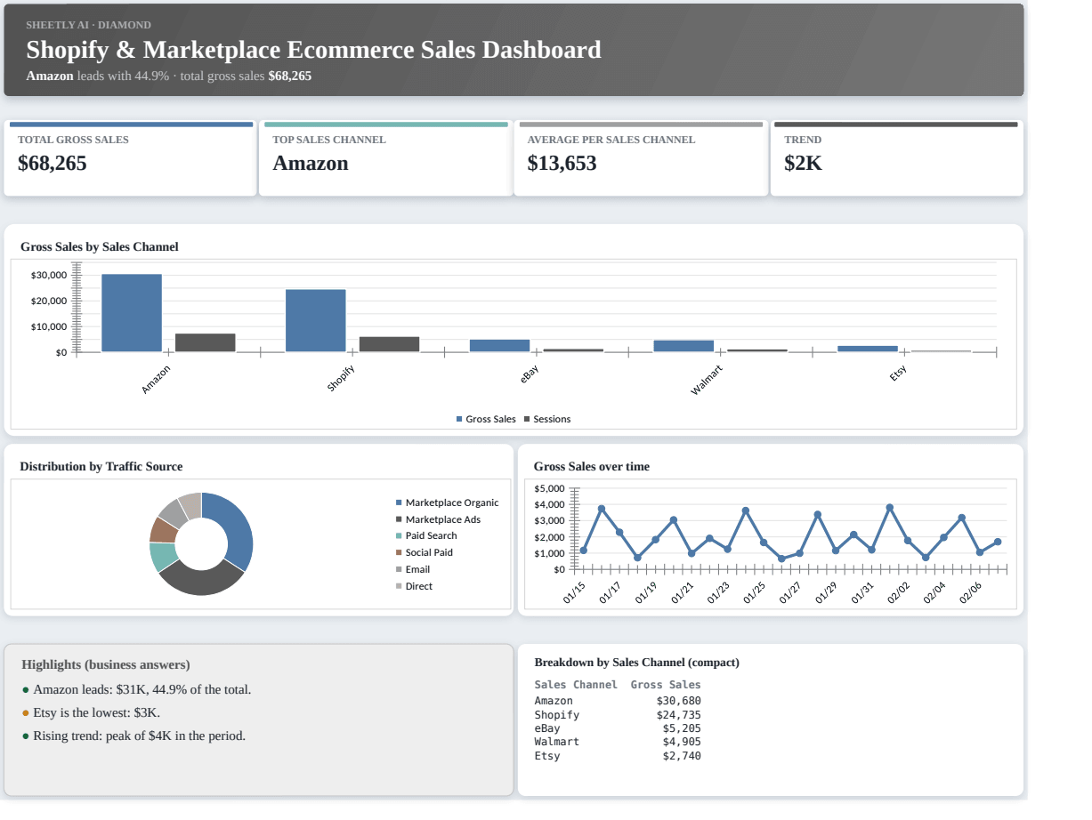 Preview of the Shopify & Marketplace Ecommerce Sales Dashboard — free Excel template template