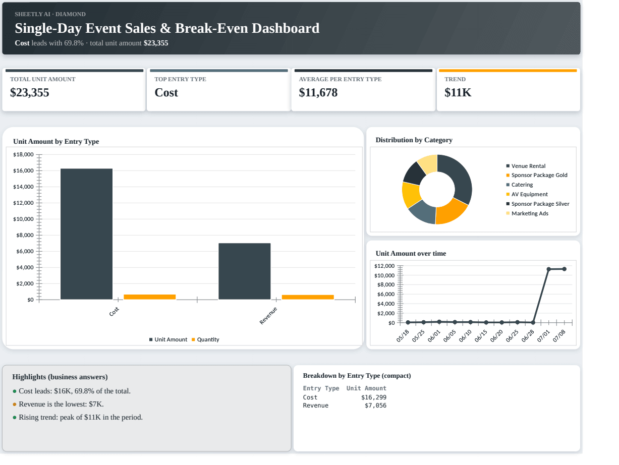 Preview of the Single-Day Event Sales & Break-Even Dashboard template