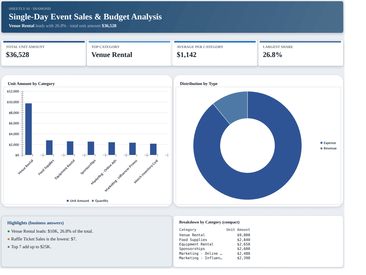 Preview of the Single-Day Event Sales & Budget Analysis template