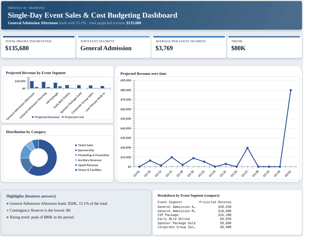 Preview of the Single-Day Event Sales & Cost Budgeting Dashboard — free Excel template template