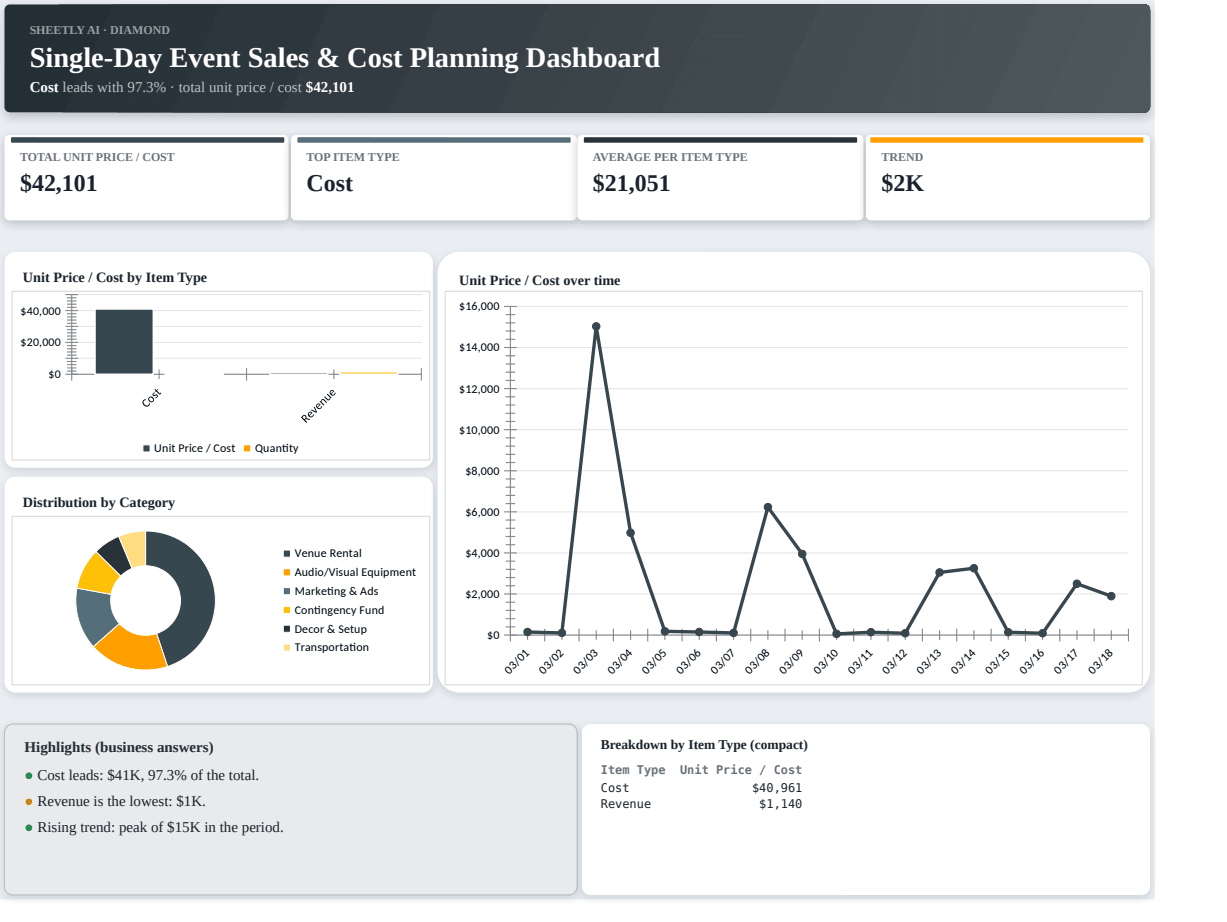 Preview of the Single-Day Event Sales & Cost Planning Dashboard template