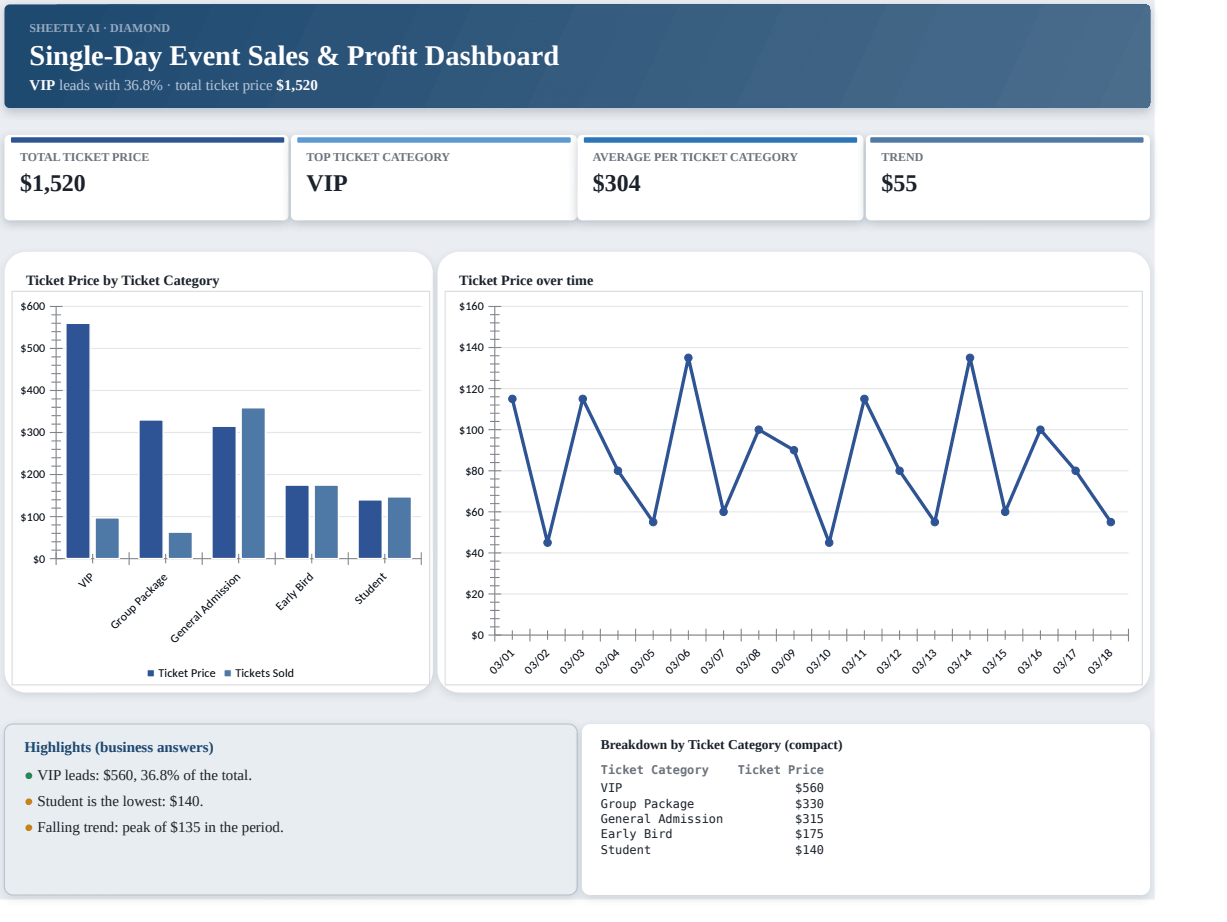 Preview of the Single-Day Event Sales & Profit Dashboard template