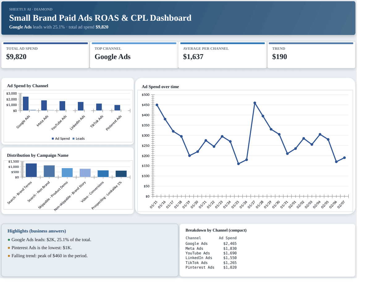 Preview of the Small Brand Paid Ads ROAS & CPL Dashboard template