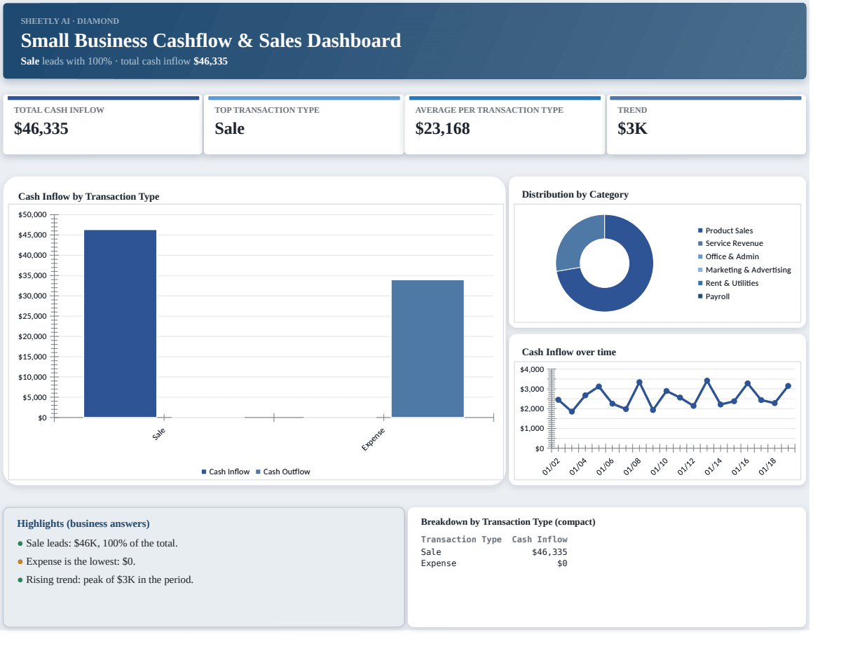 Preview of the Small Business Cashflow & Sales Dashboard template