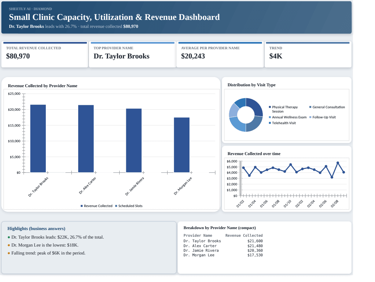 Preview of the Small Clinic Capacity, Utilization & Revenue Dashboard template