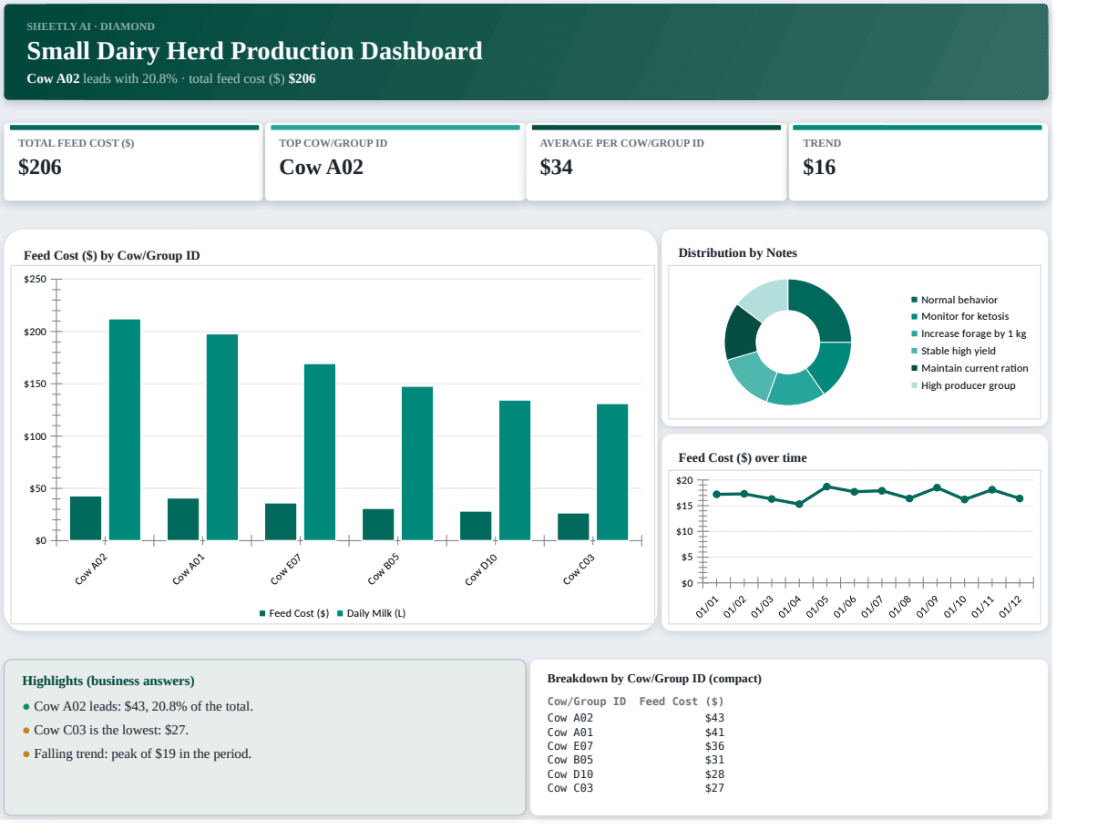 Preview of the Small Dairy Herd Production Dashboard — free Excel template template