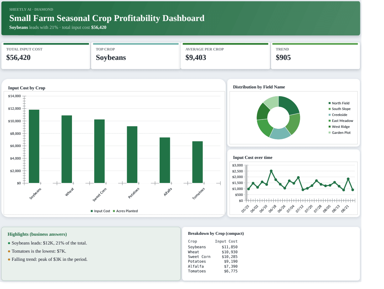 Preview of the Small Farm Seasonal Crop Profitability Dashboard template