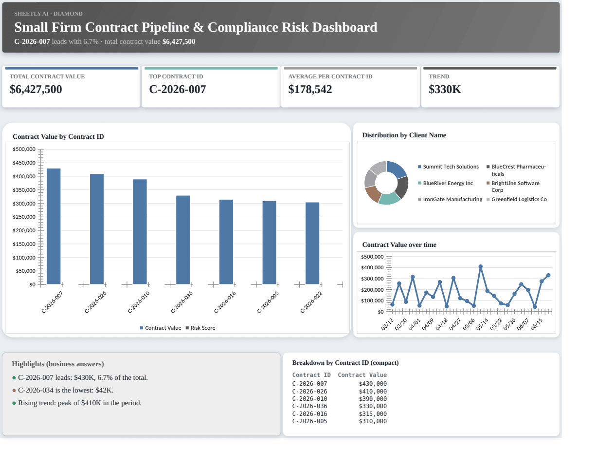 Preview of the Small Firm Contract Pipeline & Compliance Risk Dashboard — Excel spreadsheet template to download template