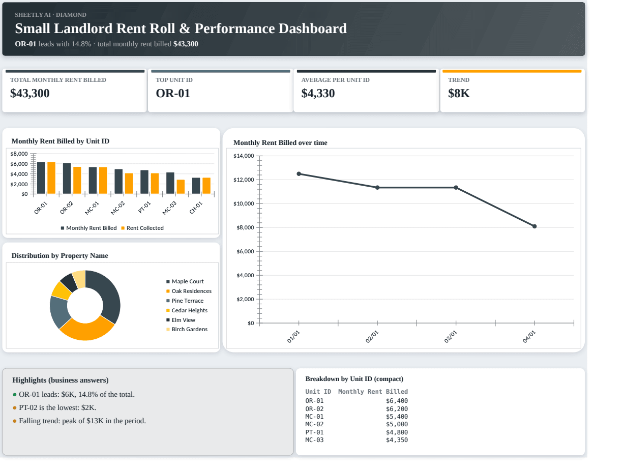 Preview of the Small Landlord Rent Roll & Performance Dashboard template
