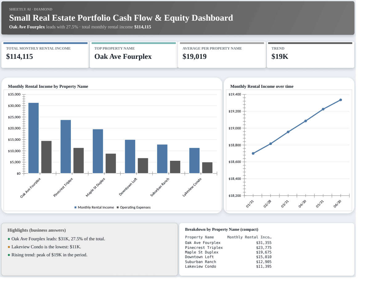 Preview of the Small Real Estate Portfolio Cash Flow & Equity Dashboard — free Excel template template
