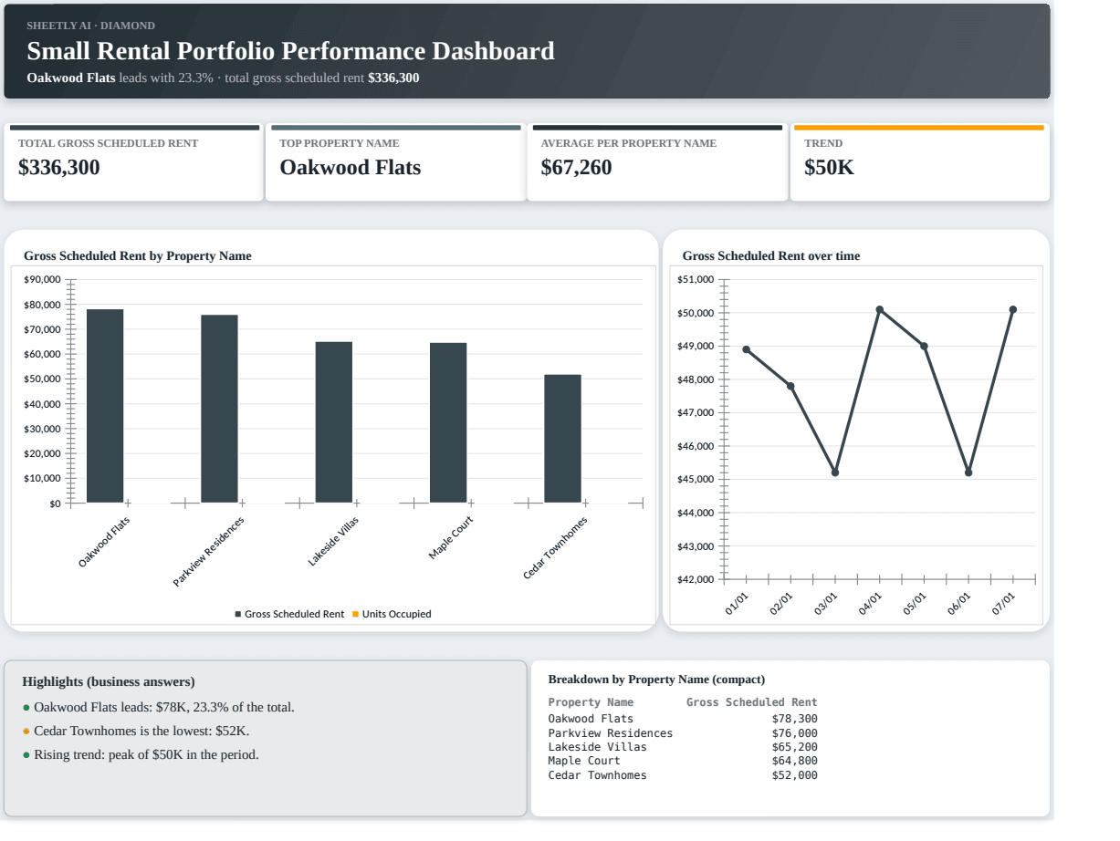 Preview of the Small Rental Portfolio Performance Dashboard template