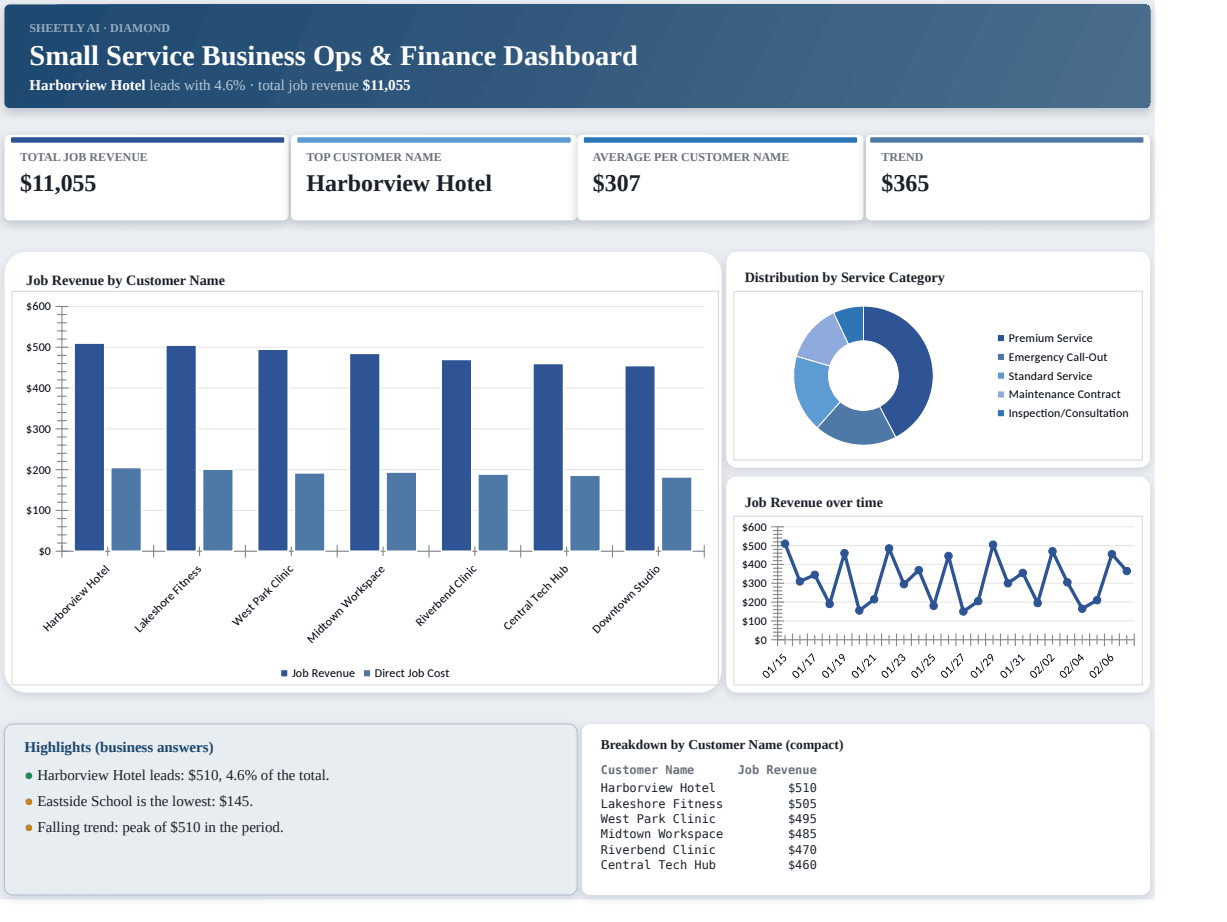 Preview of the Small Service Business Ops & Finance Dashboard template