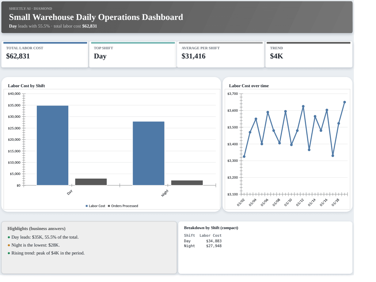 Preview of the Small Warehouse Daily Operations Dashboard template