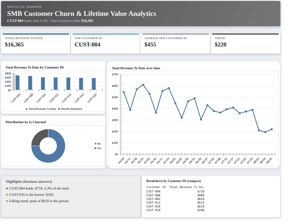 Preview of the SMB Customer Churn & Lifetime Value Analytics template