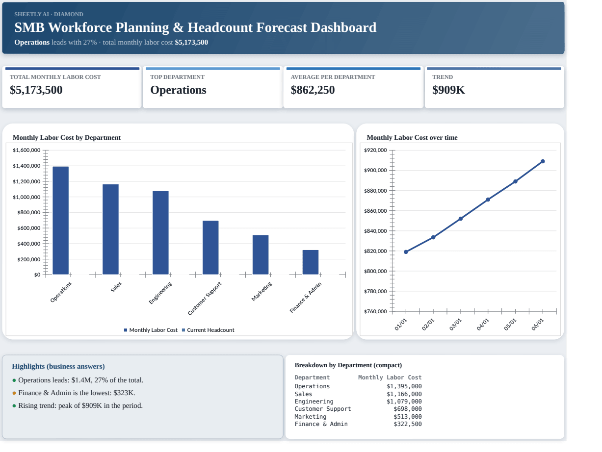 Preview of the SMB Workforce Planning & Headcount Forecast Dashboard template