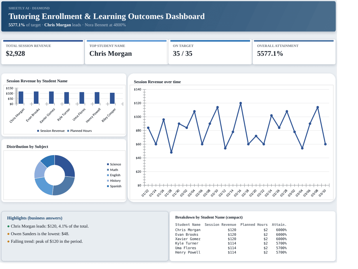 Preview of the Tutoring Enrollment & Learning Outcomes Dashboard template